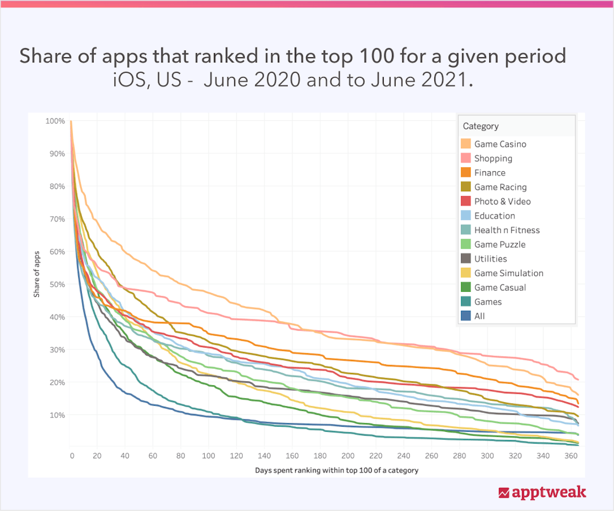 Share of apps that rank top 100 for a given period